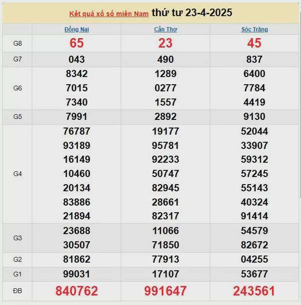 XSMN 24/4, kết quả xổ số miền Nam hôm nay 24/4/2025, KQXSMN 24/4
