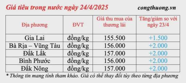Dự báo giá tiêu trong nước ngày mai 25/4/2025, đà tăng