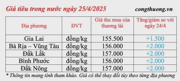 Giá tiêu hôm nay 25/4/2025, trong nước tăng cao trở lại