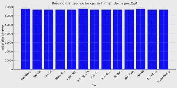 Biểu đồ giá heo hơi tại các tỉnh miền Bắc ngày 25/4.