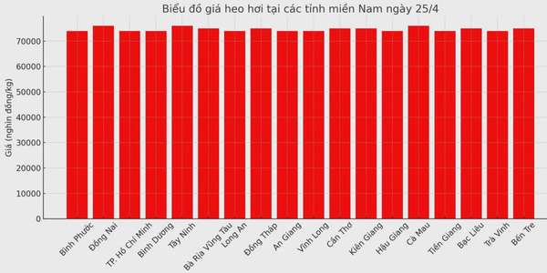 Biểu đồ giá heo hơi tại các tỉnh miền Nam ngày 25/4.