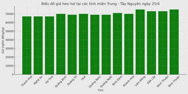 Biểu đồ giá heo hơi tại các tỉnh miền Trung - Tây Nguyên ngày 25/4.