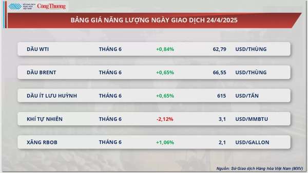 Giá đậu tương nối dài đà tăng phiên thứ ba liên tiếp