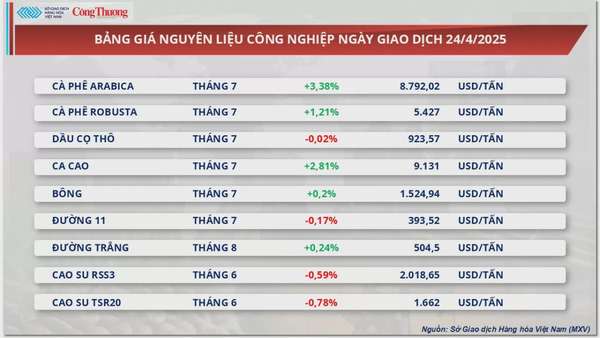 Giá đậu tương nối dài đà tăng phiên thứ ba liên tiếp