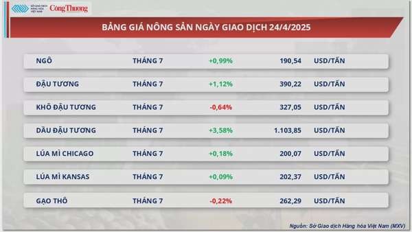 Giá đậu tương nối dài đà tăng phiên thứ ba liên tiếp