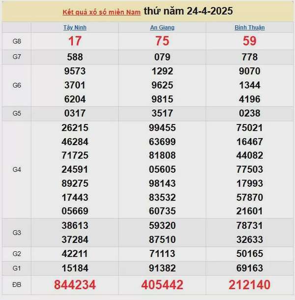 Kết quả xổ số miền Nam ngày 24/4/2025, XSMN 24/4/2025, kết quả XSMN ngày 24/4.
