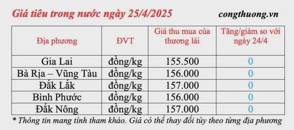 Dự báo giá tiêu trong nước ngày mai 26/4/2025, neo giá cao