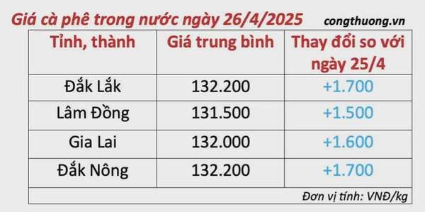 Giá cà phê hôm nay 26/4/2025, thị trường tiếp đà tăng