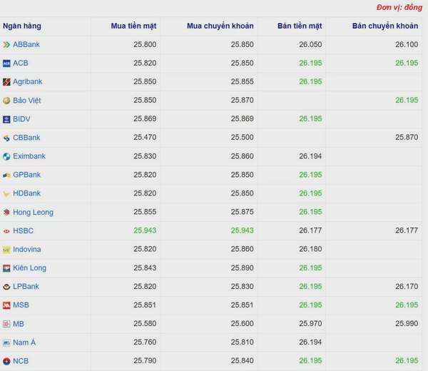 Tỷ giá USD hôm nay 26/04/2025:
