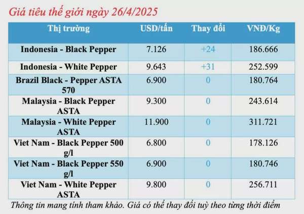Giá tiêu hôm nay 26/4/2025, trong nước cao nhất 157.000 đồng/kg