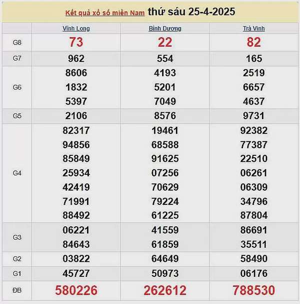 Kết quả xổ số miền Nam ngày 25/4/2025, XSMN 25/4/2025, kết quả XSMN ngày 25/4.