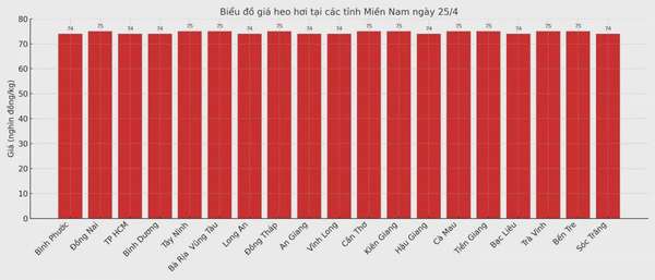 Biểu đồ giá heo hơi tại các tỉnh miền Nam ngày 26/4.
