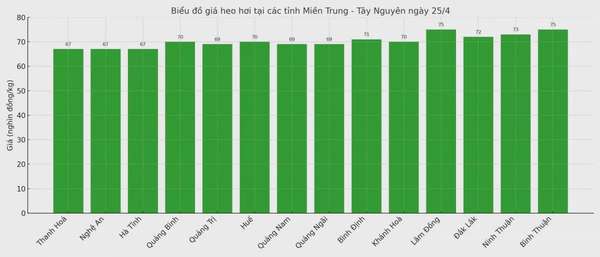 Biểu đồ giá heo hơi tại các tỉnh miền Trung - Tây Nguyên ngày 26/4.