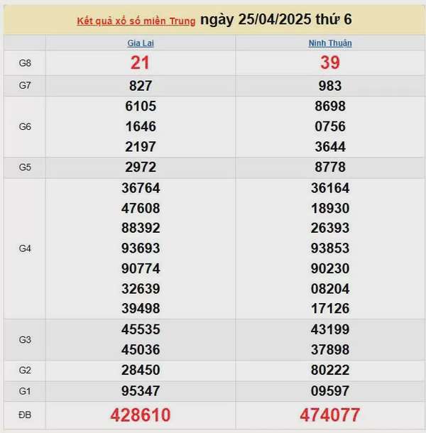 XSMT 26/4, kết quả xổ số miền Trung hôm nay 26/4/2025, KQXSMT 26/4