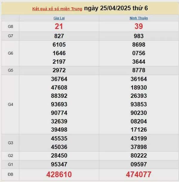 Kết quả xổ số miền Trung ngày 25/4/2025, XSMT 25/4/2025, kết quả XSMT ngày 25/4.