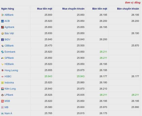 Tỷ giá USD hôm nay 27/04/2025: