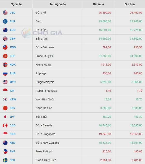 Tỷ giá USD hôm nay 27/04/2025: