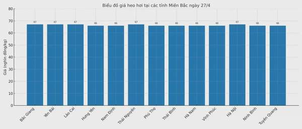 Biểu đồ giá heo hơi tại các tỉnh miền Bắc ngày 27/4.