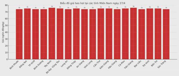 Biểu đồ giá heo hơi tại các tỉnh miền Nam ngày 27/4.