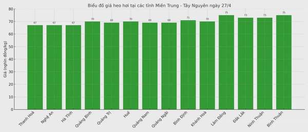 Biểu đồ giá heo hơi tại các tỉnh miền Trung - Tây Nguyên ngày 27/4.