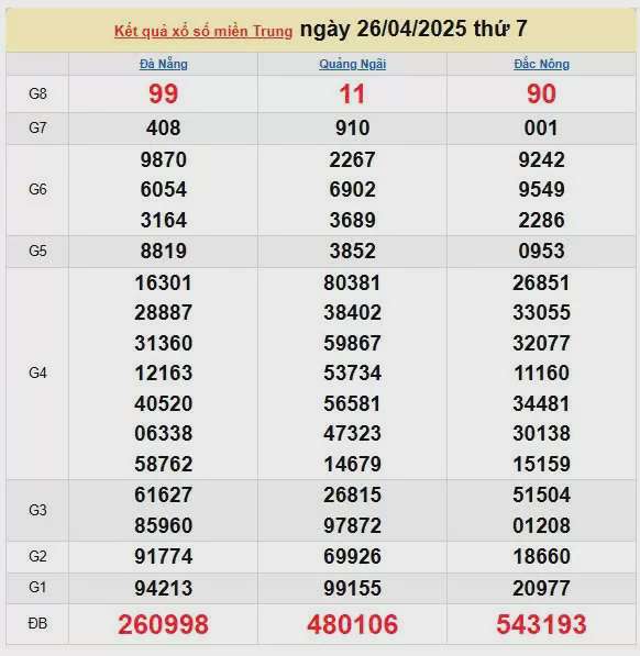 XSMT 27/4, kết quả xổ số miền Trung hôm nay 27/4/2025, KQXSMT 27/4