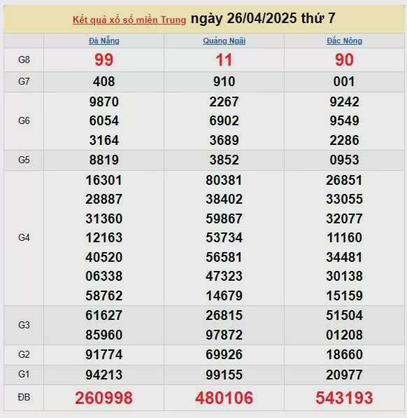 Kết quả xổ số miền Trung ngày 26/4/2025, XSMT 26/4/2025, kết quả XSMT ngày 26/4.