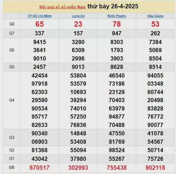 XSMN 27/4, kết quả xổ số miền Nam hôm nay 27/4/2025, KQXSMN 27/4