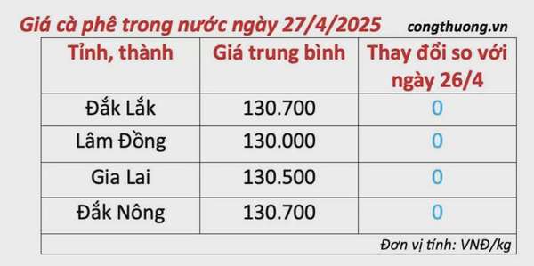 Dự báo giá cà phê ngày mai 28/4/2025, thị trường 'giằng co'