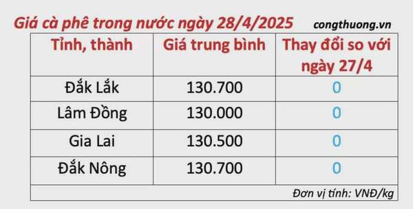 Giá cà phê hôm nay 28/4/2025, trong nước