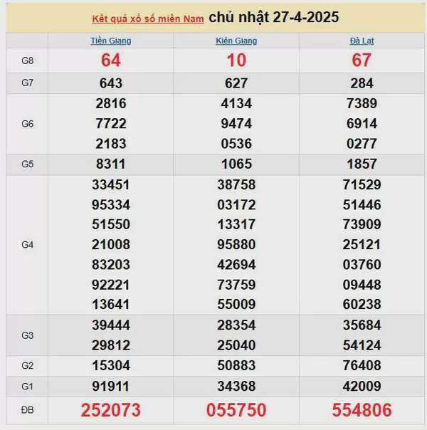 Kết quả xổ số miền Nam ngày 27/4/2025, XSMN 27/4/2025, kết quả XSMN ngày 27/4.