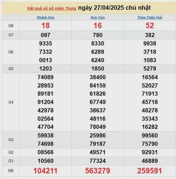 Kết quả xổ số miền Trung ngày 27/4/2025, XSMT 27/4/2025, kết quả XSMT ngày 27/4.
