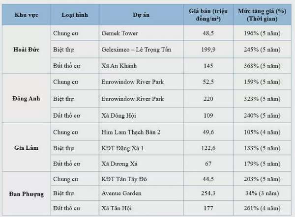 Trung bình mức giá bán hiện tại ở một số khu vực có sự xuất hiện của đại đô thị (Khảo sát trên Batdongsan.com.vn).