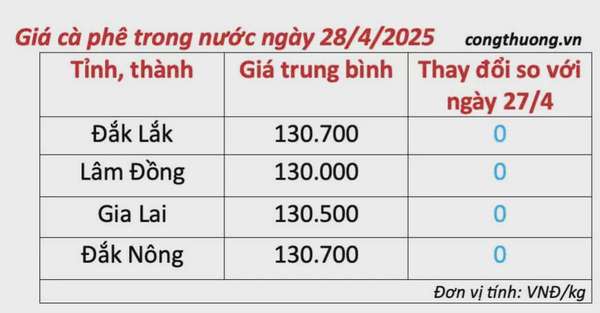 Dự báo giá cà phê ngày mai 29/4/2025, thị trường ổn định