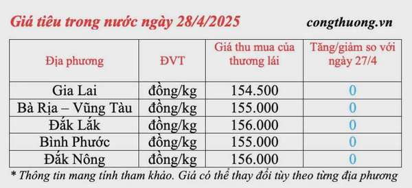 Dự báo giá tiêu trong nước ngày mai 29/4/2025, ít biến động