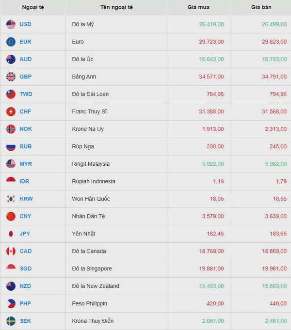 Tỷ giá USD hôm nay 29/04/2025: