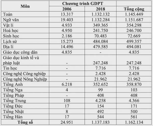 Môn Lịch sử dẫn đầu lựa chọn của sĩ tử trong kỳ thi THPT năm 2025