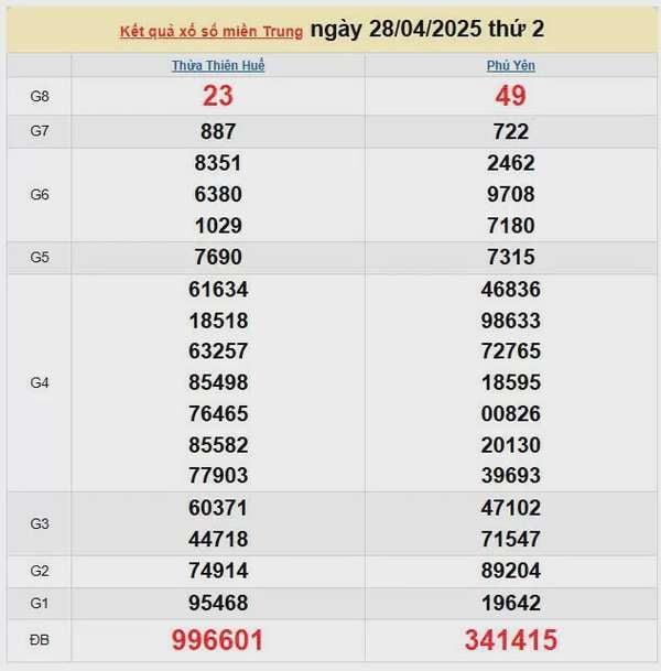Kết quả xổ số miền Trung ngày 28/4/2025, XSMT 28/4/2025, kết quả XSMT ngày 28/4.