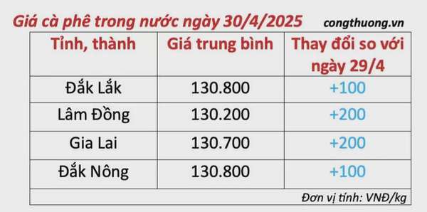 Giá cà phê hôm nay 30/4/2025, thị trường