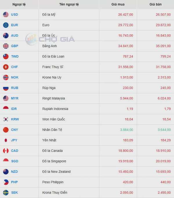 Tỷ giá USD hôm nay 30/04/2025: