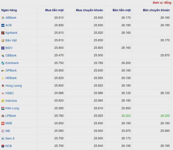 Tỷ giá USD hôm nay 30/04/2025: