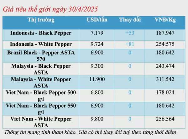 Giá tiêu hôm nay 30/4/2025, trong nước thị trường