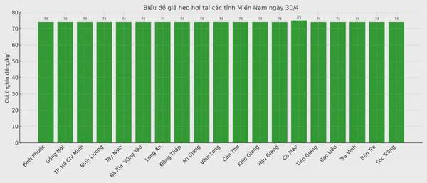 Biểu đồ giá heo hơi tại các tỉnh miền Nam ngày 30/4.