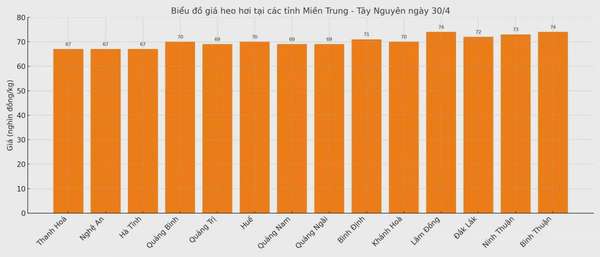 Biểu đồ giá heo hơi tại các tỉnh miền Trung - Tây Nguyên ngày 30/4.