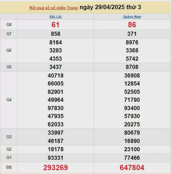 Kết quả xổ số miền Trung ngày 29/4/2025, XSMT 29/4/2025, kết quả XSMT ngày 29/4.