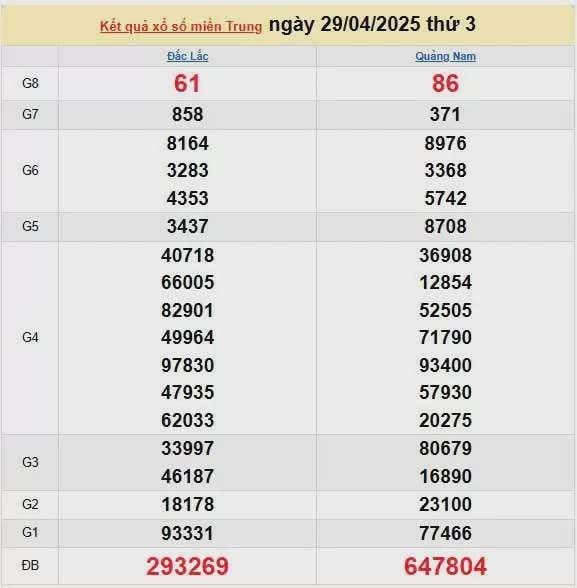 Kết quả xổ số miền Trung ngày 29/4/2025, XSMT 29/4/2025, kết quả XSMT ngày 29/4.