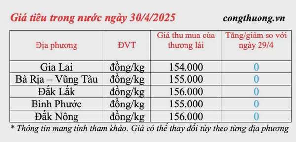 Dự báo giá tiêu trong nước ngày mai 1/5/2025, đi ngang