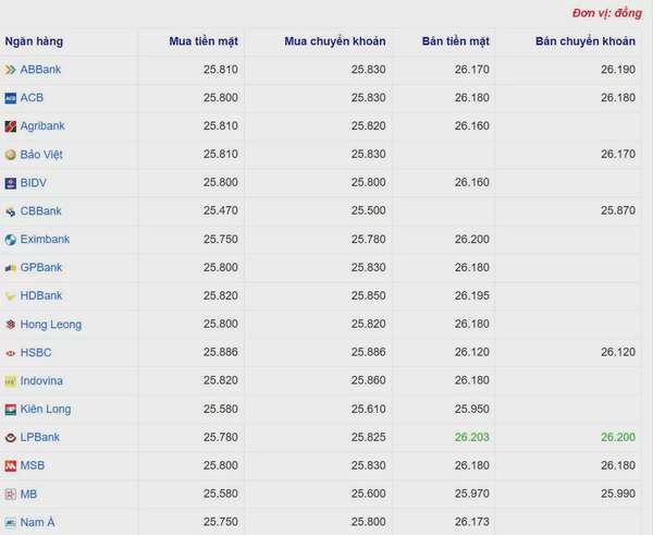 Tỷ giá USD hôm nay 01/05/2025: