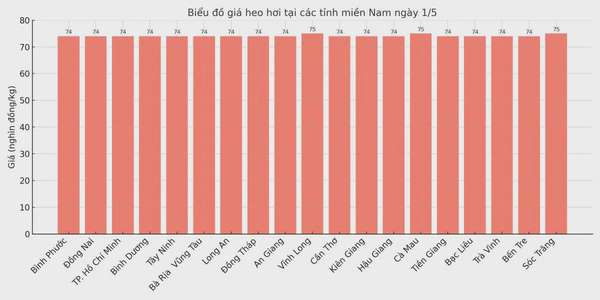 Biểu đồ giá heo hơi tại các tỉnh miền Nam ngày 1/5.