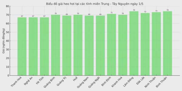 Biểu đồ giá heo hơi tại các tỉnh miền Trung - Tây Nguyên ngày 1/5.