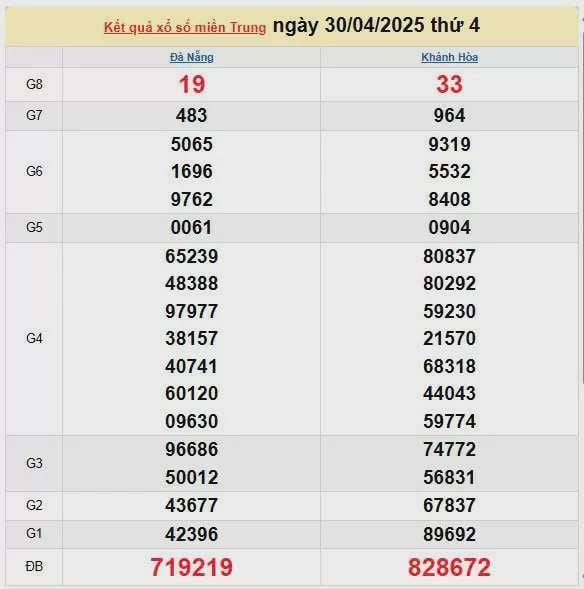 Kết quả xổ số miền Trung ngày 30/4/2025, XSMT 30/4/2025, kết quả XSMT ngày 30/4.